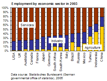 Employment by economic sector in 2003